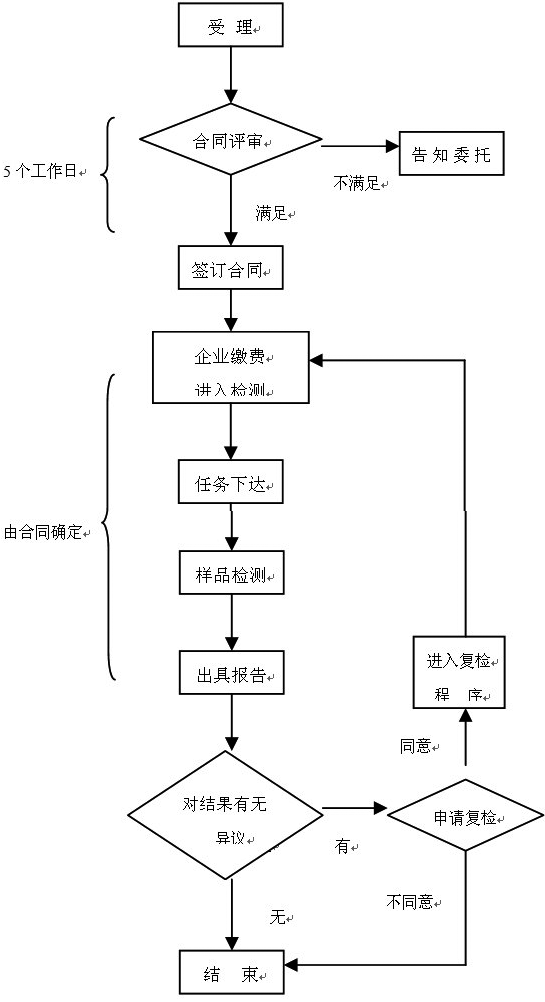 醫(yī)療器械注冊(cè)檢驗(yàn)知多少？醫(yī)療器械送檢流程/資料和要求(圖2)