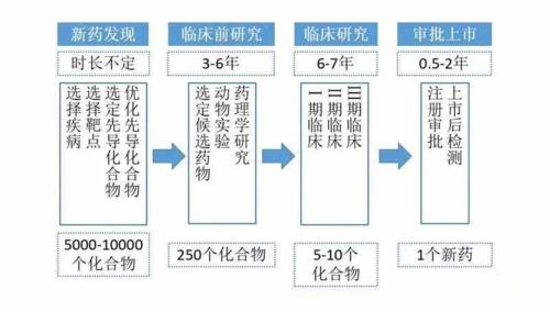 藥物臨床試驗的成本在多少？Ⅲ期臨床要花多少錢？(圖1)