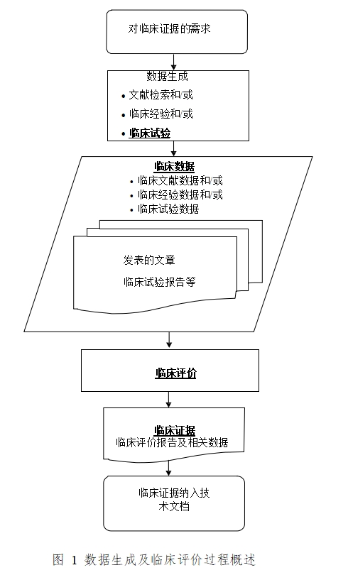 醫(yī)療器械臨床評價(jià)技術(shù)指導(dǎo)原則（2021年第73號）(圖1)