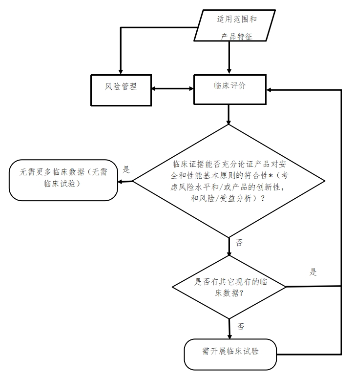 醫(yī)療器械臨床評價(jià)技術(shù)指導(dǎo)原則（2021年第73號）(圖4)