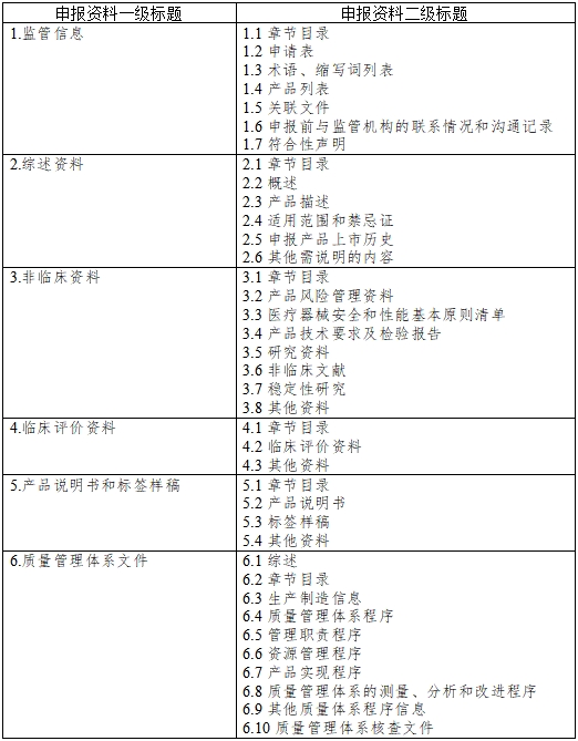 醫(yī)療器械注冊(cè)申報(bào)資料要求及說明（2021年第121號(hào)）(圖1)