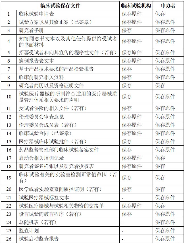 醫(yī)療器械/體外診斷試劑臨床試驗基本文件目錄(圖1)