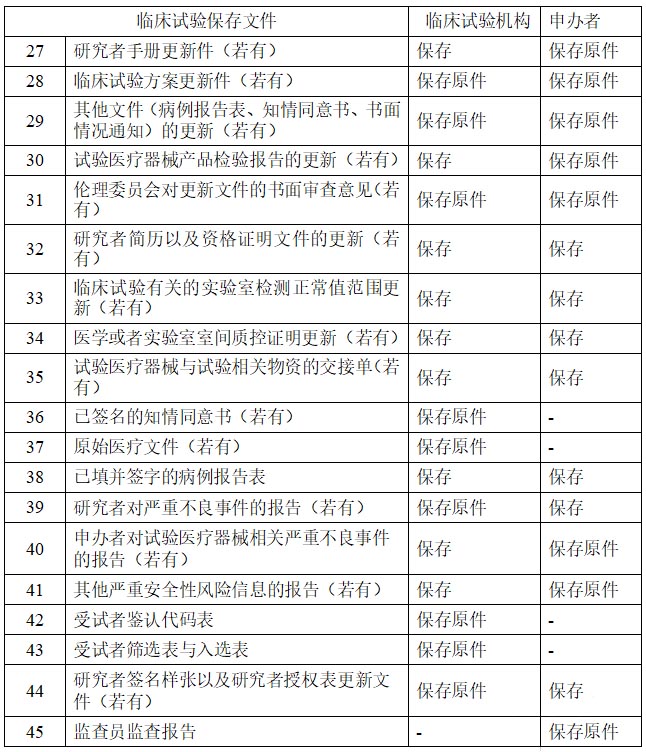 醫(yī)療器械/體外診斷試劑臨床試驗基本文件目錄(圖2)