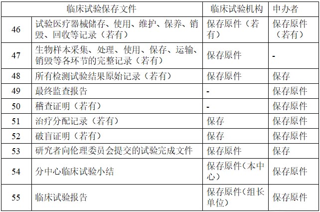 醫(yī)療器械/體外診斷試劑臨床試驗基本文件目錄(圖3)