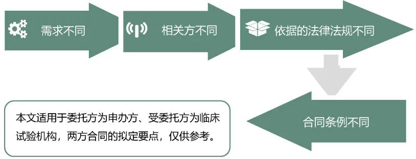 臨床試驗合同的擬定要點(圖1)