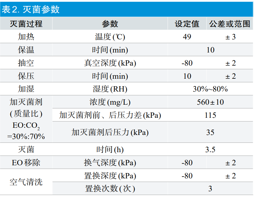 【干貨分享】環(huán)氧乙烷滅菌過(guò)程等效應(yīng)用探討(圖5)