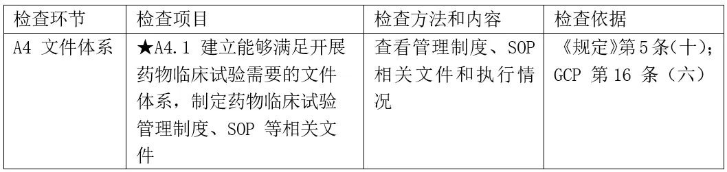 CRC是否需要接受機(jī)構(gòu)/科室的SOP培訓(xùn)？(圖1)