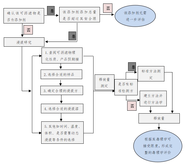醫(yī)療器械已知可瀝濾物測定方法驗證及確認注冊技術審查指導原則（2019年第78號）(圖1)