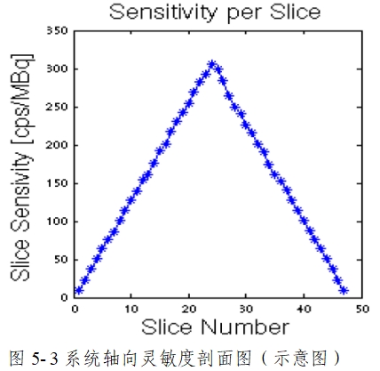 正電子發(fā)射/X射線計(jì)算機(jī)斷層成像系統(tǒng)注冊技術(shù)審查指導(dǎo)原則（2020年第13號）(圖53)