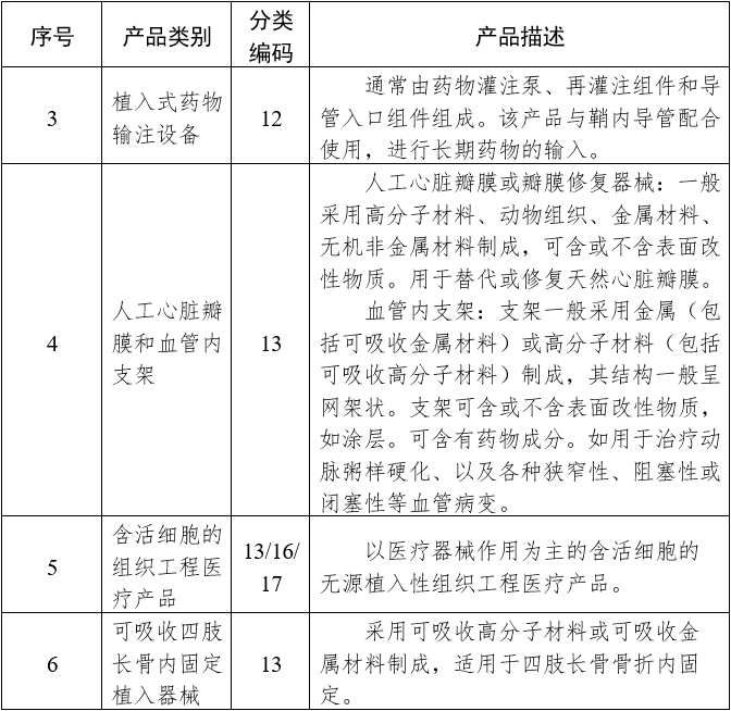 需進行臨床試驗審批的第三類醫(yī)療器械目錄（2020年修訂版）（2020年第61號）(圖3)