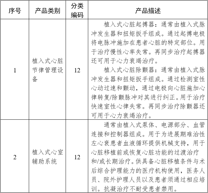 需進行臨床試驗審批的第三類醫(yī)療器械目錄（2020年修訂版）（2020年第61號）(圖2)