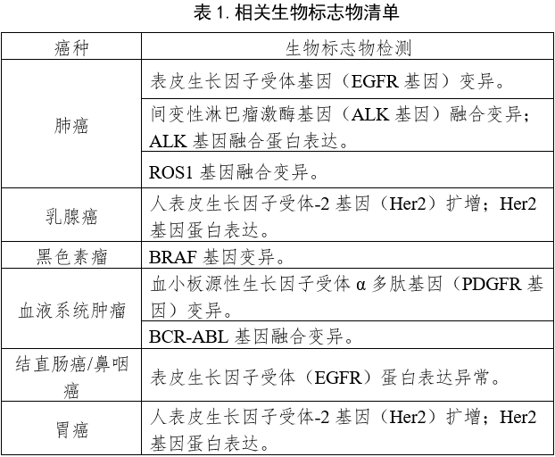 抗腫瘤藥物的非原研伴隨診斷試劑臨床試驗(yàn)注冊審查指導(dǎo)原則（2021年第95號）(圖1)