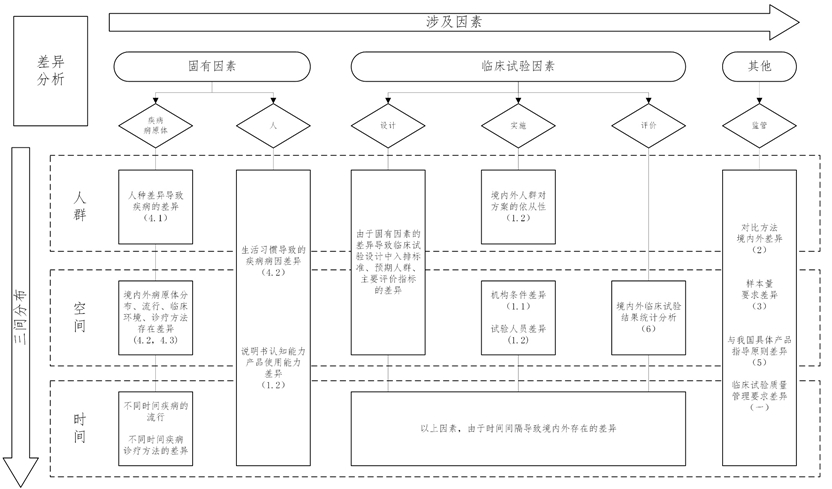 使用體外診斷試劑境外臨床試驗(yàn)數(shù)據(jù)的注冊審查指導(dǎo)原則（2021年第95號）(圖1)