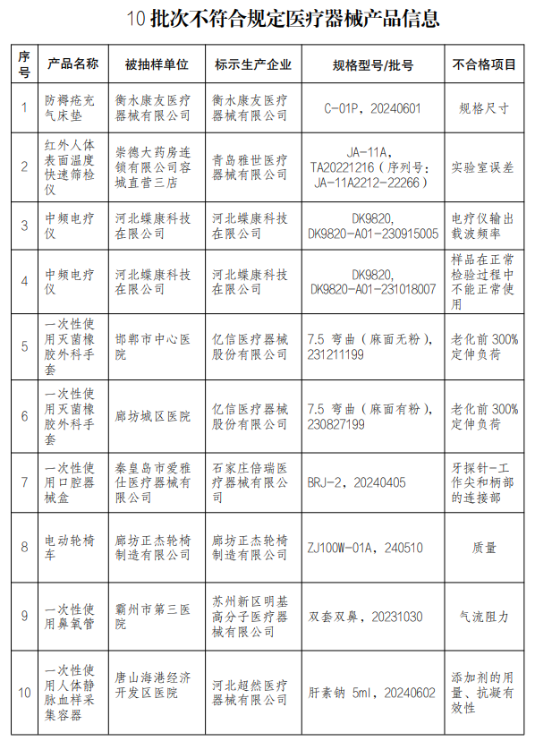 【河北】發(fā)布醫(yī)療器械監(jiān)督抽檢結(jié)果，10批次產(chǎn)品不符合規(guī)定(圖1)
