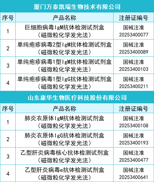 2025年一季度共145款IVD產(chǎn)品獲批上市(圖3)