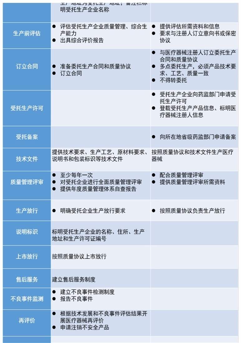 醫(yī)療器械注冊人僅委托生產(chǎn)時，是否還需具備技術(shù)、生產(chǎn)、質(zhì)量管理等各項(xiàng)職能部門(圖1)