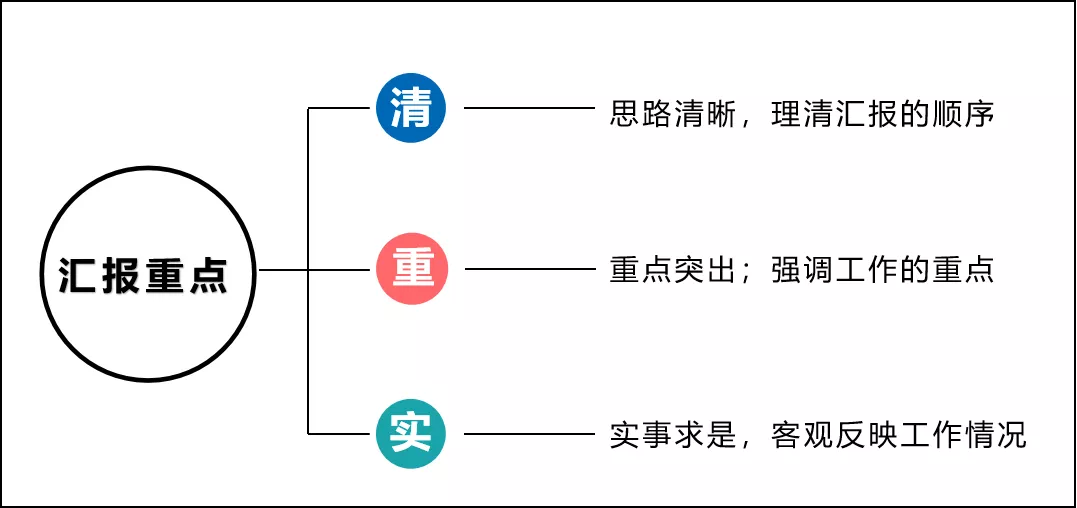 如何匯報(bào)工作？向領(lǐng)導(dǎo)匯報(bào)工作要注意的問(wèn)題(圖4)