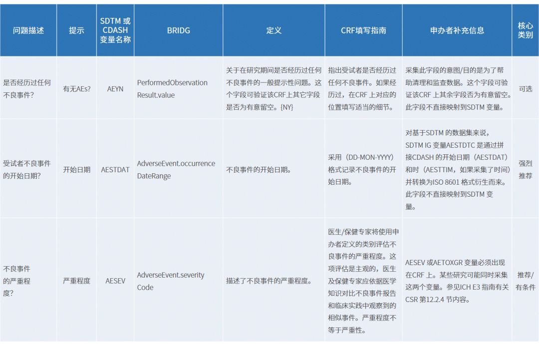 CRF數(shù)據(jù)獲取協(xié)調(diào)標準（CDASH）和CRF表設(shè)計流程(圖3)