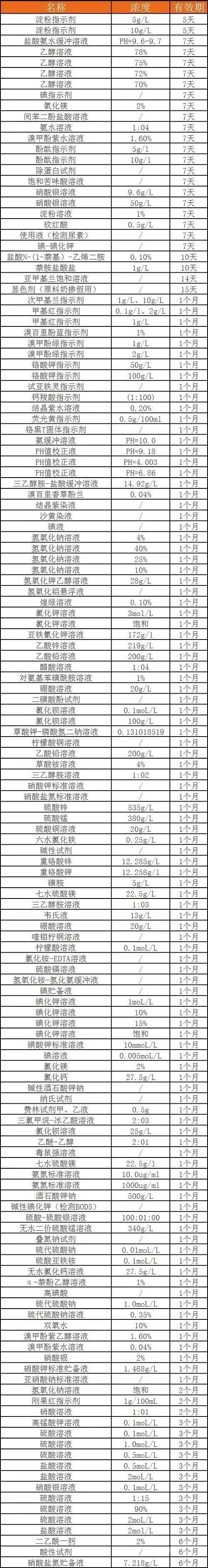 實(shí)驗(yàn)室常用試劑的有效期確定及延長(zhǎng)方法(圖2)