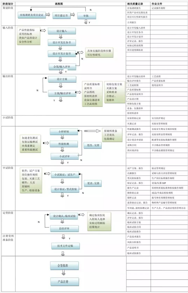 詳解醫(yī)療器械注冊全流程/預(yù)算和辦理時間(圖2)