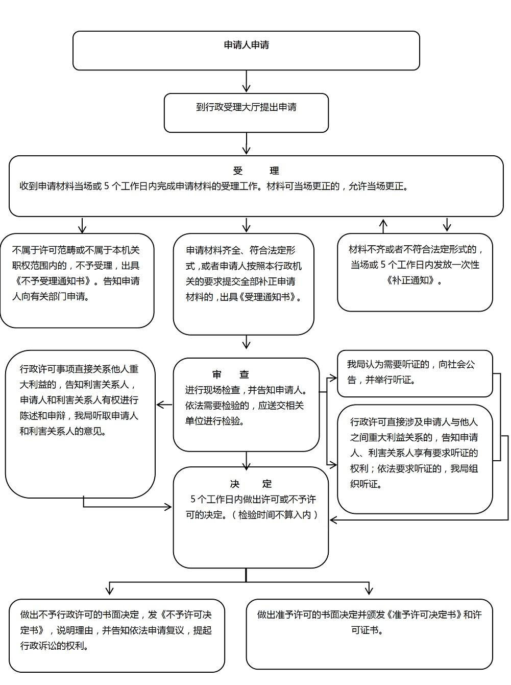 滑縣醫(yī)療器械經(jīng)營(yíng)許可證和備案憑證怎樣辦理？(圖2)