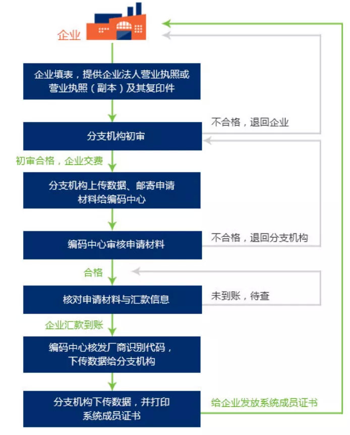 中國醫(yī)療器械udi編碼在哪里申請？UDI備案流程分享(圖5)