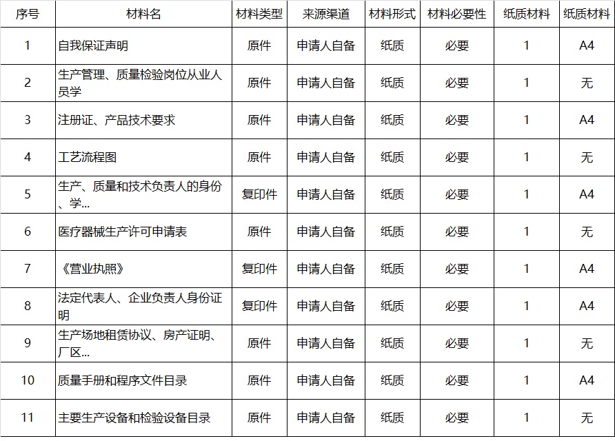 河南省第二三類(lèi)醫(yī)療器械生產(chǎn)許可證辦理流程和要求(圖3)