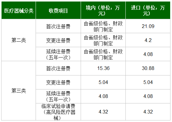 國內外醫(yī)療器械注冊收費標準(圖2)