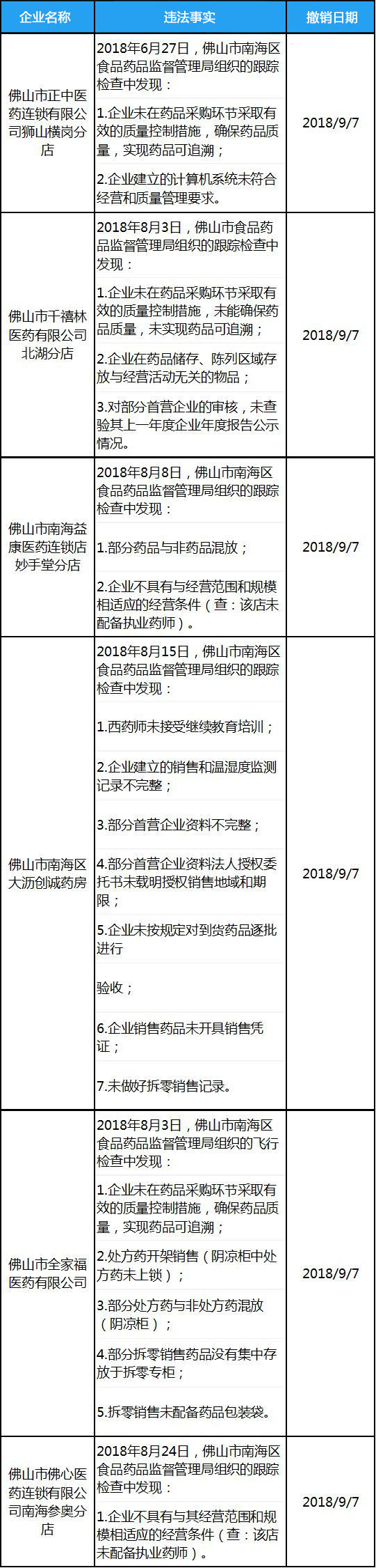 撤銷GSP證書后還可以經(jīng)營藥品嗎？哪些情況會導(dǎo)致GSP證書被收回？(圖1)