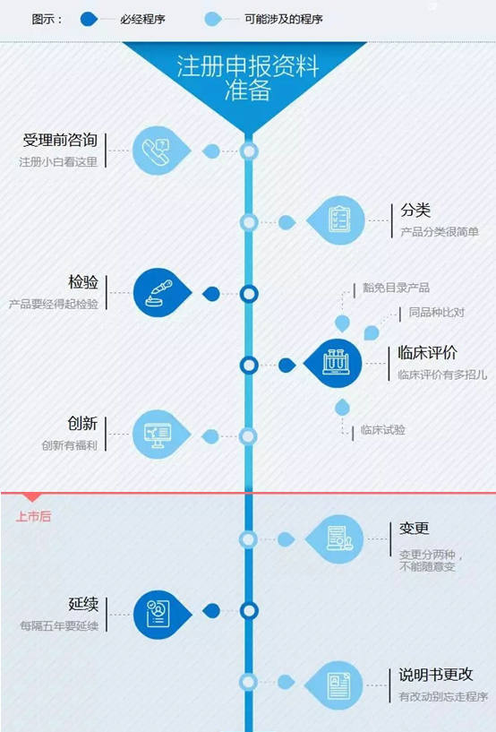 醫(yī)療器械注冊流程！一看就會的醫(yī)療器械注冊全流程解析(圖1)