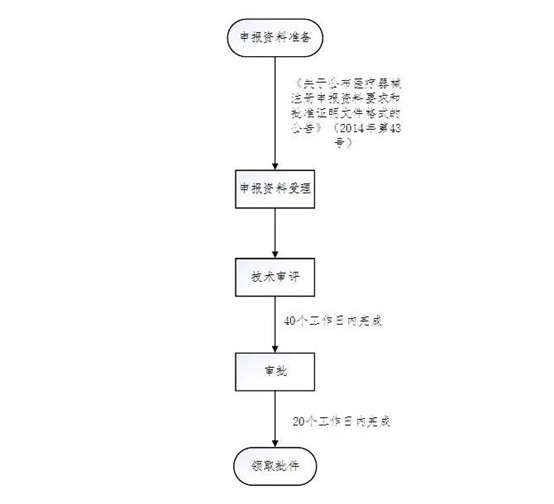 醫(yī)療器械注冊流程！一看就會的醫(yī)療器械注冊全流程解析(圖12)