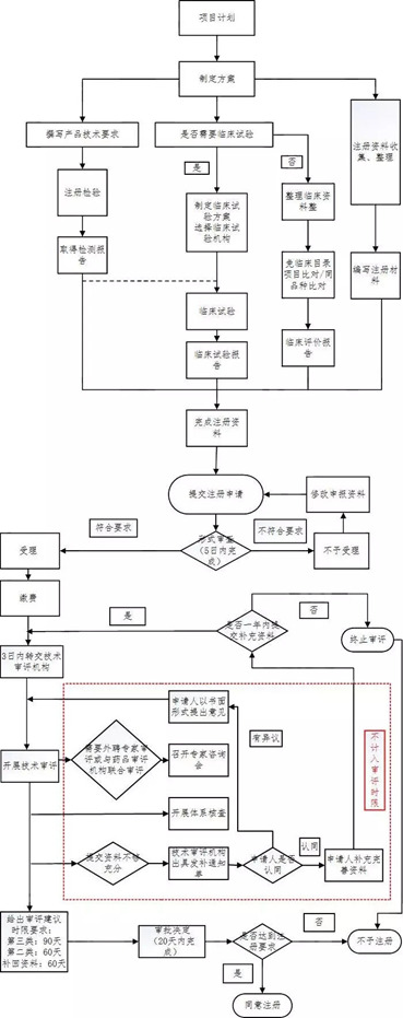 醫(yī)療器械注冊流程！一看就會的醫(yī)療器械注冊全流程解析(圖16)