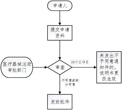 醫(yī)療器械注冊流程！一看就會的醫(yī)療器械注冊全流程解析(圖34)