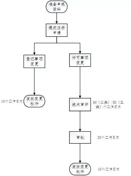 醫(yī)療器械注冊流程！一看就會的醫(yī)療器械注冊全流程解析(圖31)