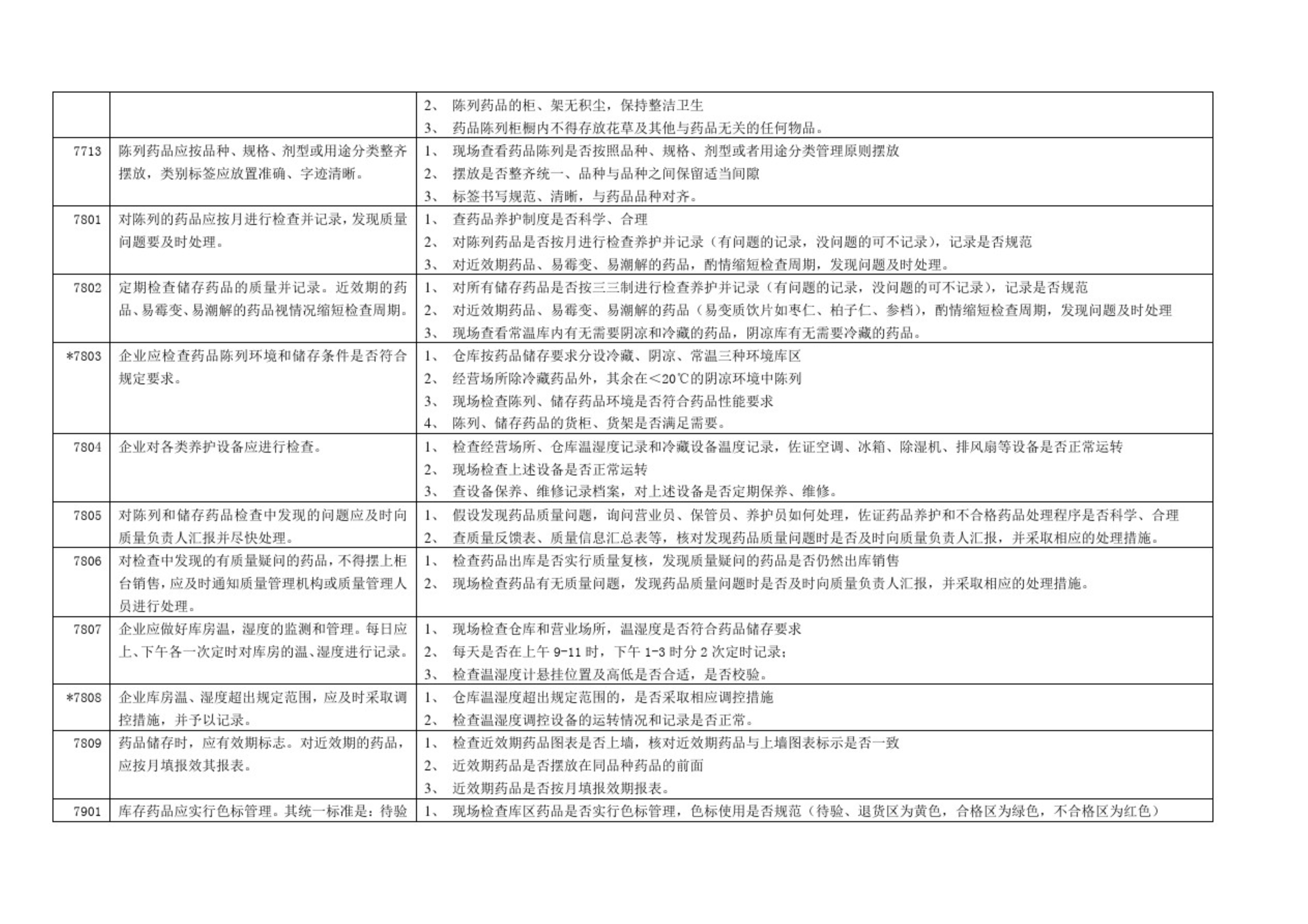 藥品零售企業(yè)GSP認(rèn)證現(xiàn)場檢查項目驗收細(xì)則解讀(圖13)