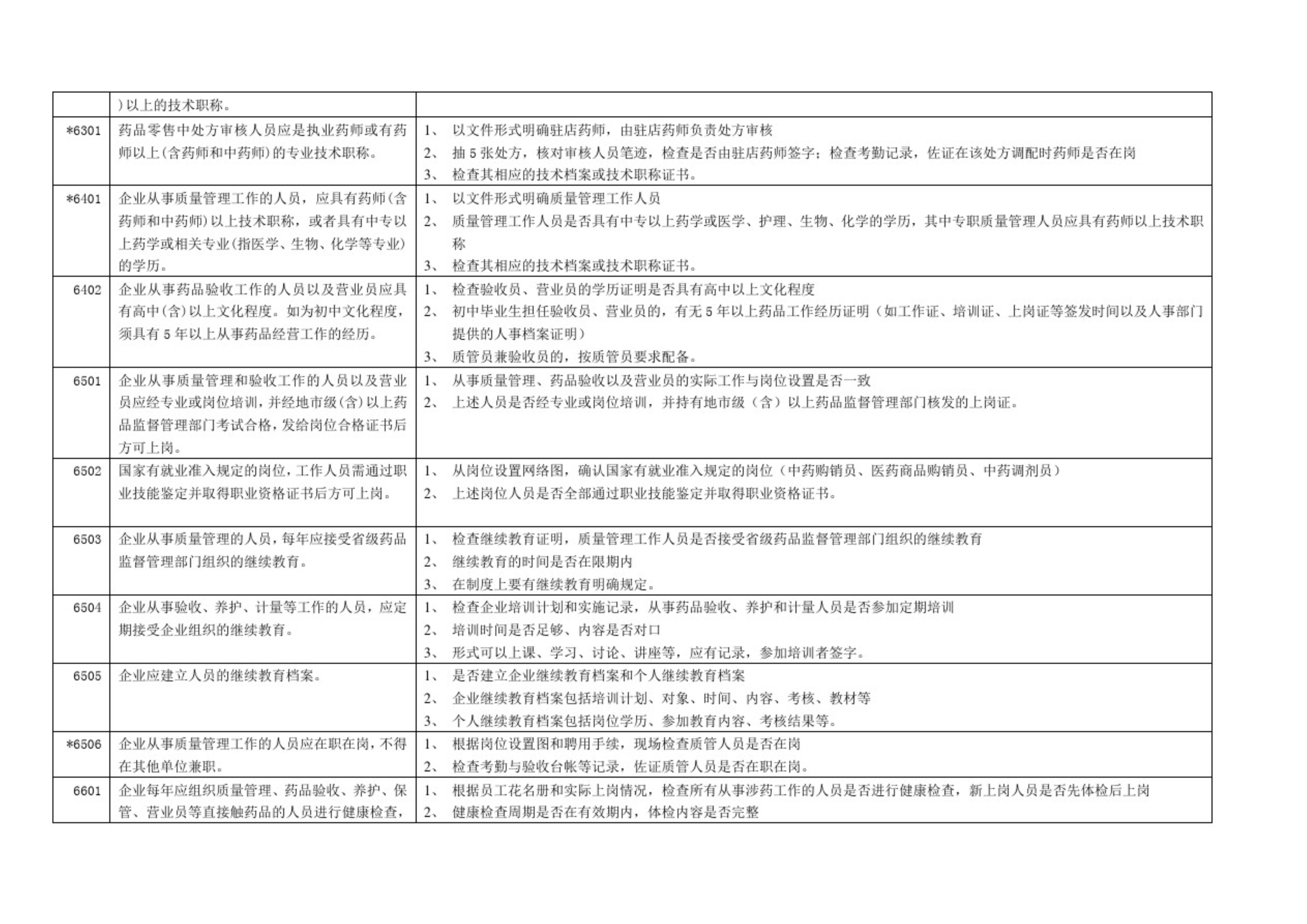 藥品零售企業(yè)GSP認(rèn)證現(xiàn)場檢查項目驗收細(xì)則解讀(圖5)