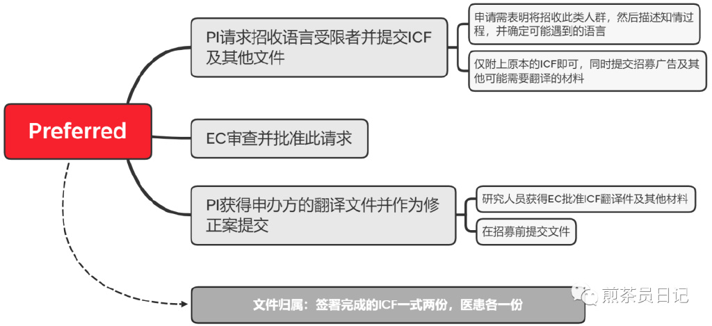受試者有知情能力但無法使用漢語書寫溝通交流，是否可以入組臨床試驗(yàn)?(圖7)