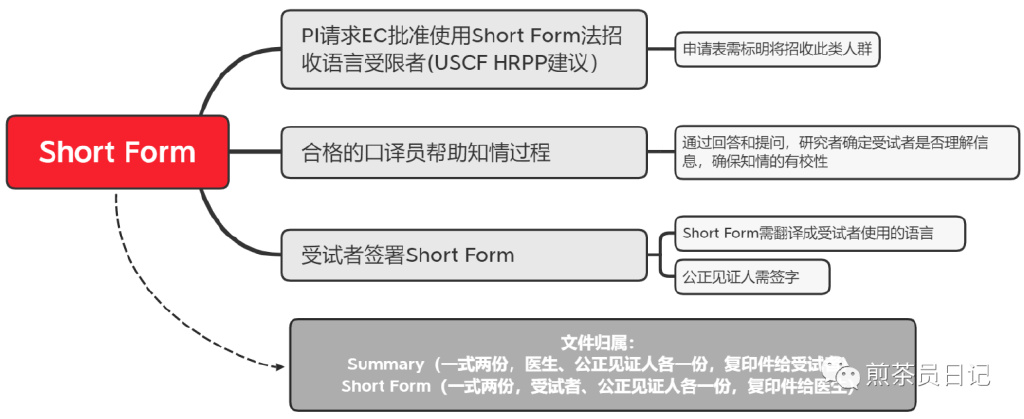 受試者有知情能力但無法使用漢語書寫溝通交流，是否可以入組臨床試驗(yàn)?(圖8)