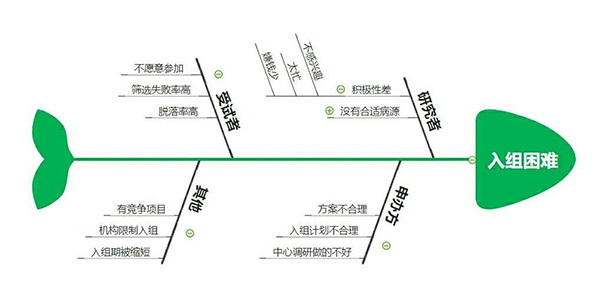 臨床試驗(yàn)入組困難怎么辦？解決受試者入組困難的20種方法來(lái)了(圖1)
