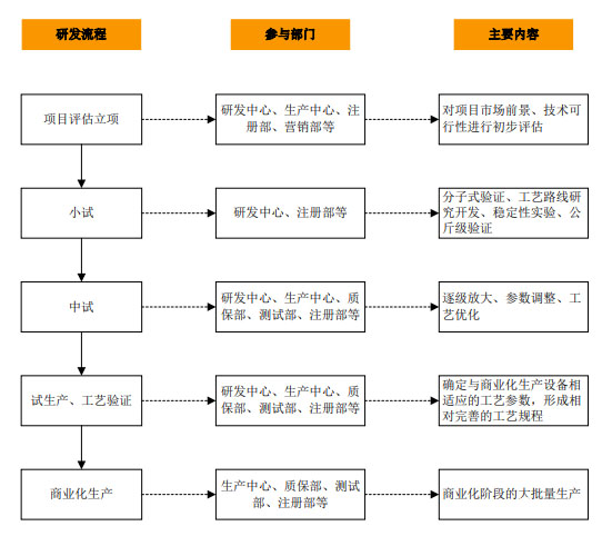 CRO、CMO、CDMO什么意思？什么區(qū)別？(圖4)