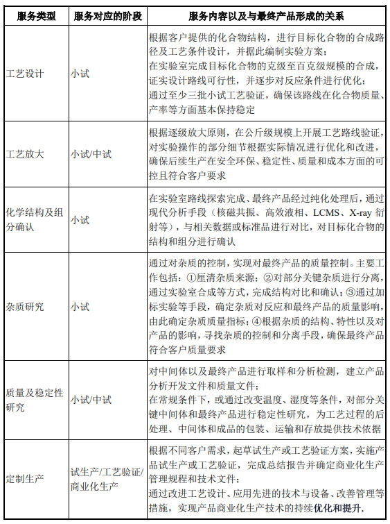 CRO、CMO、CDMO什么意思？什么區(qū)別？(圖5)