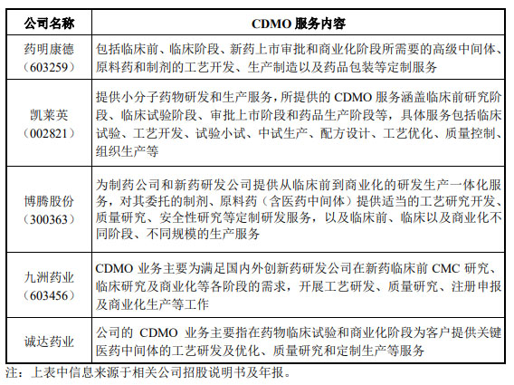 CRO、CMO、CDMO什么意思？什么區(qū)別？(圖3)