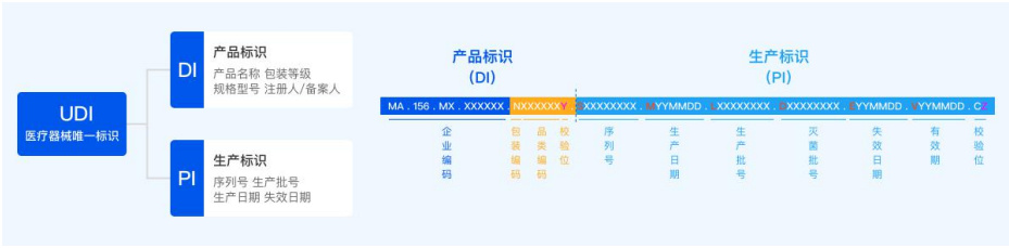 醫(yī)療器械唯一標(biāo)識(shí)UDI常見問題與解答60則(圖3)
