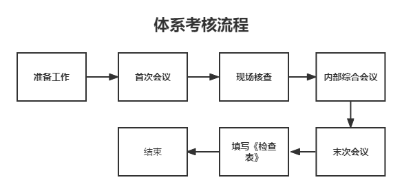 【全】醫(yī)療器械注冊GMP質量管理體系審核流程和要求(圖1)