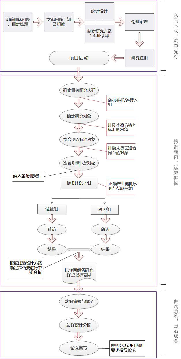 隨機(jī)對照試驗(yàn)設(shè)計(jì)的好處有哪些？(圖1)
