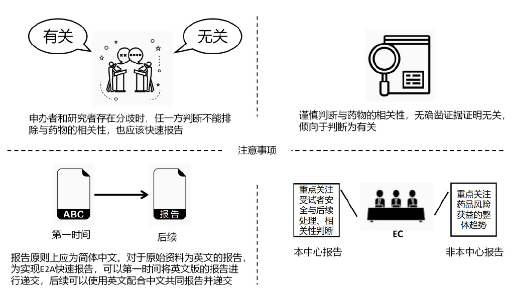 臨床試驗安全性事件如何上報？臨床試驗不良事件上報流程圖(圖4)