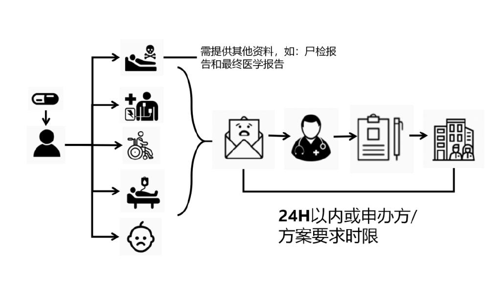 臨床試驗安全性事件如何上報？臨床試驗不良事件上報流程圖(圖2)