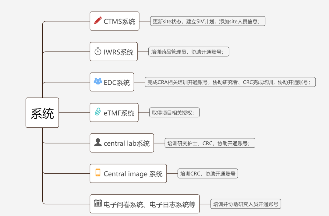 siv臨床什么意思？淺談臨床試驗(yàn)SIV中心啟動訪視(圖2)