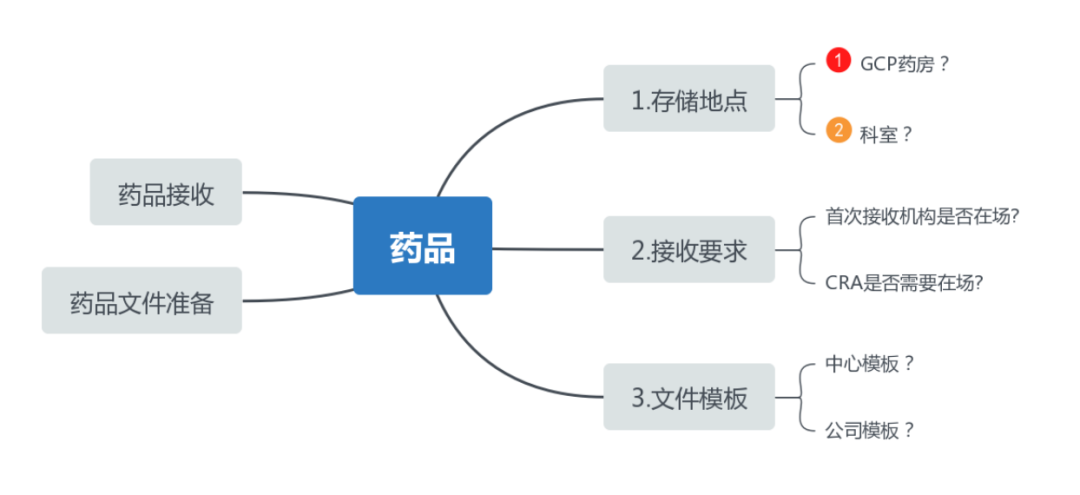 siv臨床什么意思？淺談臨床試驗(yàn)SIV中心啟動訪視(圖3)